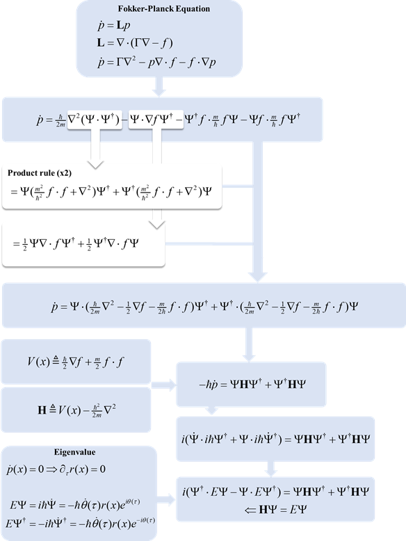 Density dynamics